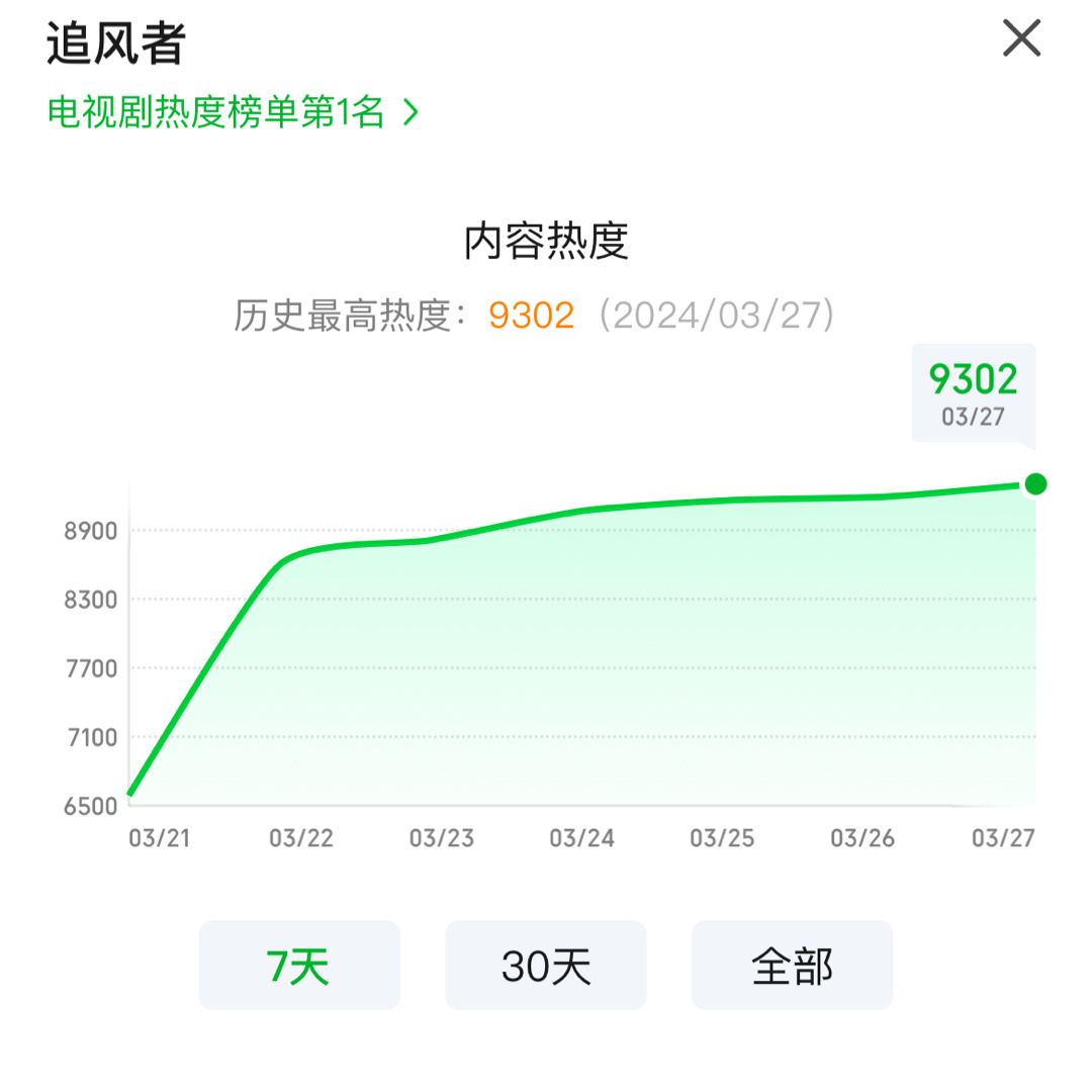 9302！！！#王一博追风者# ​​​
