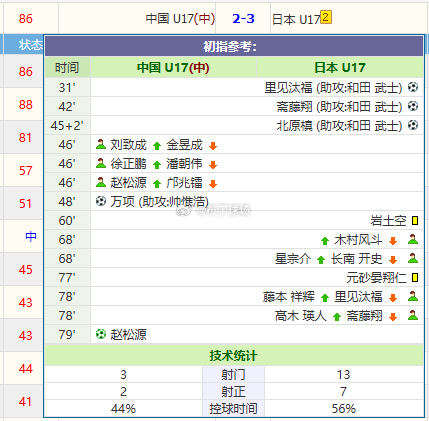 中国还得是u17强 