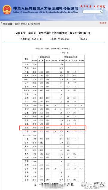 寒假不打烊 【湖南省最低工资标准发布】近日，人力资源社会保障部官网最新公布全国各