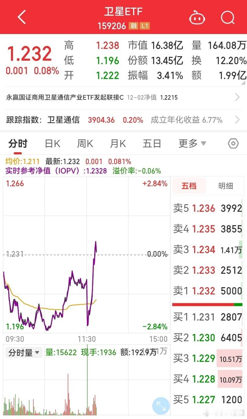 朱雀三号 朱雀三号发射圆满成功。太空算力+商业火箭共振，跨年行情可期近期商业航天