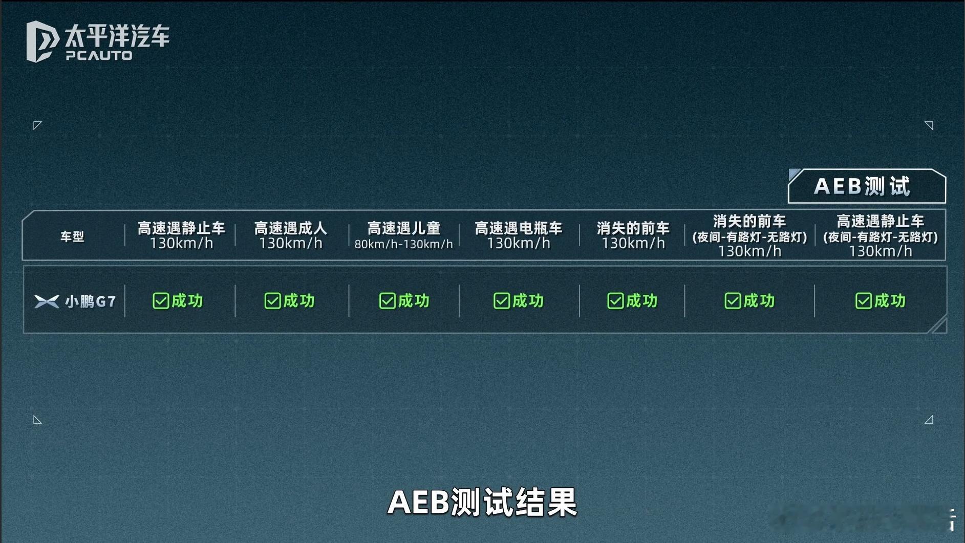 小鹏G7公开实测AEB刷新行业纪录 小鹏G7确实有两把刷子！ ​​​