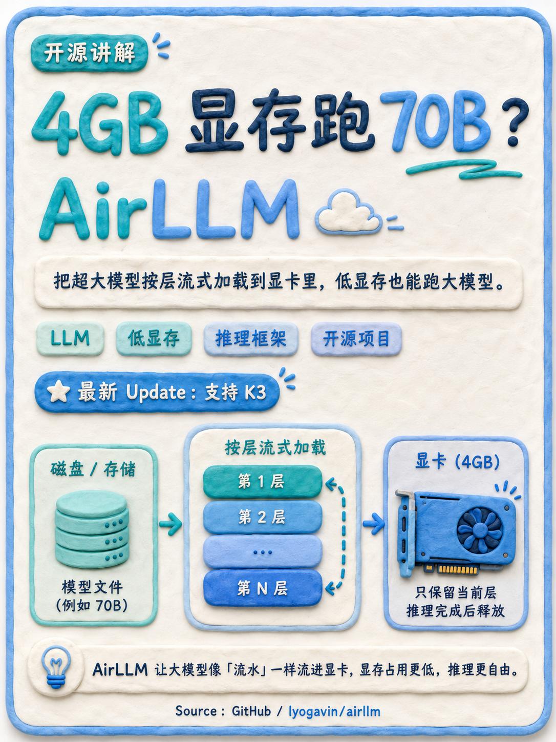 AirLLM：4GB 显存跑 70B，还能跑 Kimi K3

本地跑大模型，第