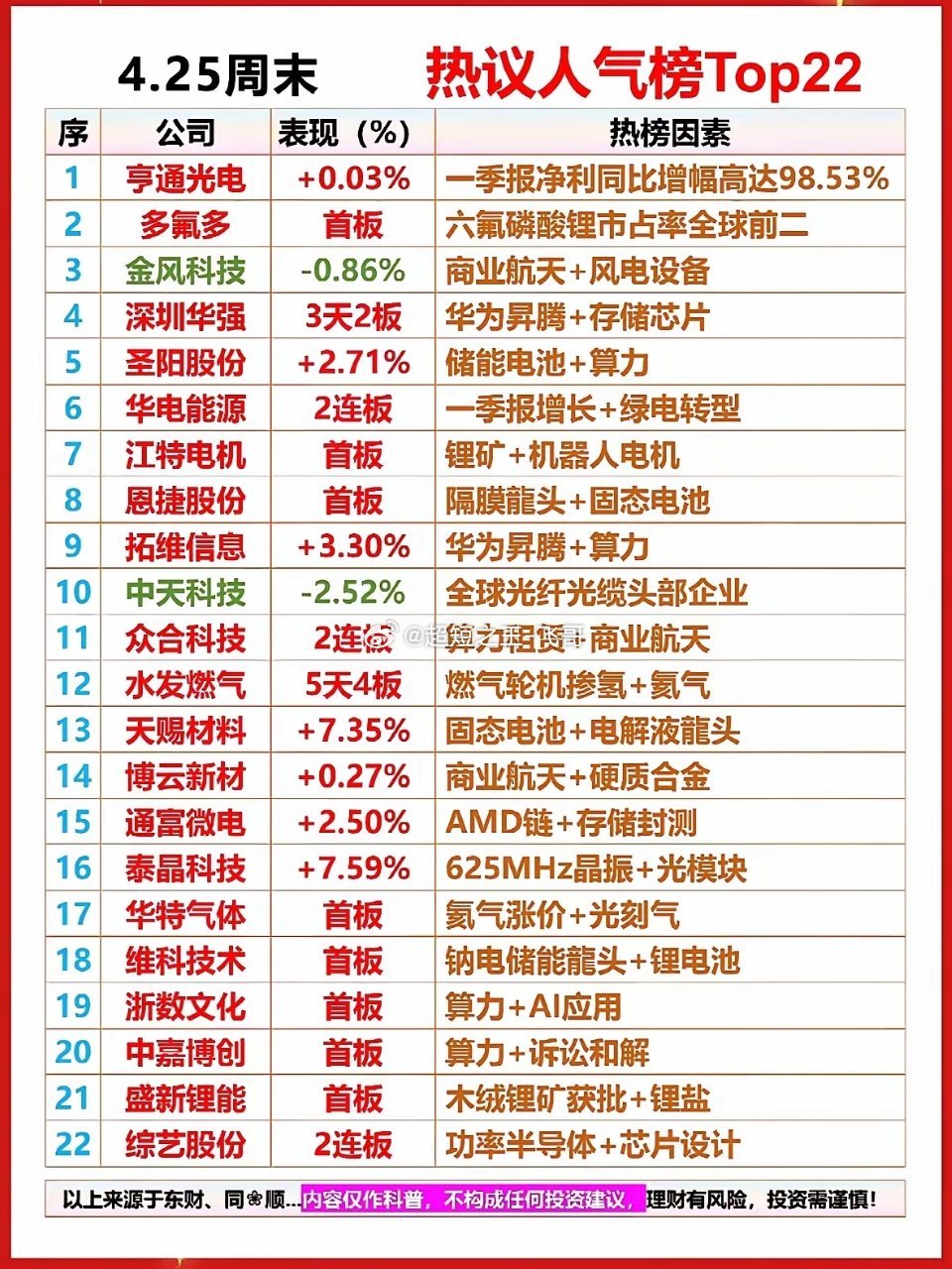 4月25日周六股市热议榜Top22 揭秘4.25周末热门股票，一图看懂！4月25