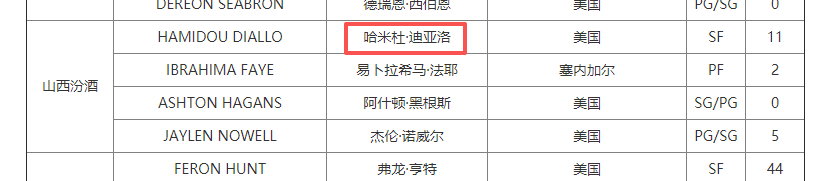山西男篮踩点注册迪亚洛，看来今晚揭幕战可以打了。说句题外话，今晚大家都加加油吧，