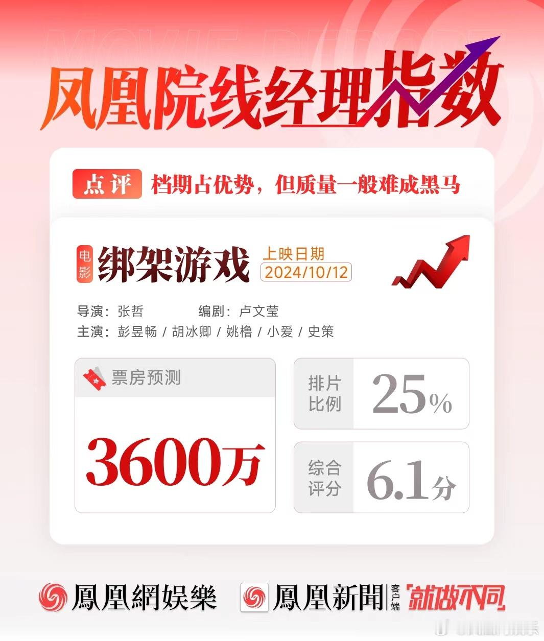 【#院线经理不看好彭昱畅新片#】#彭昱畅新片票房预测#10月12日，国庆档之后的