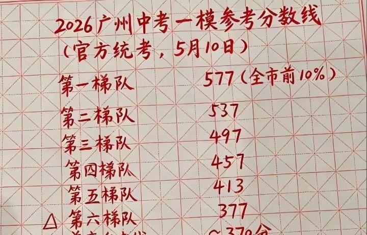2026广州初三一模参考线大亮相今天是广州初三一模成绩公布的时间，很多学生和家长