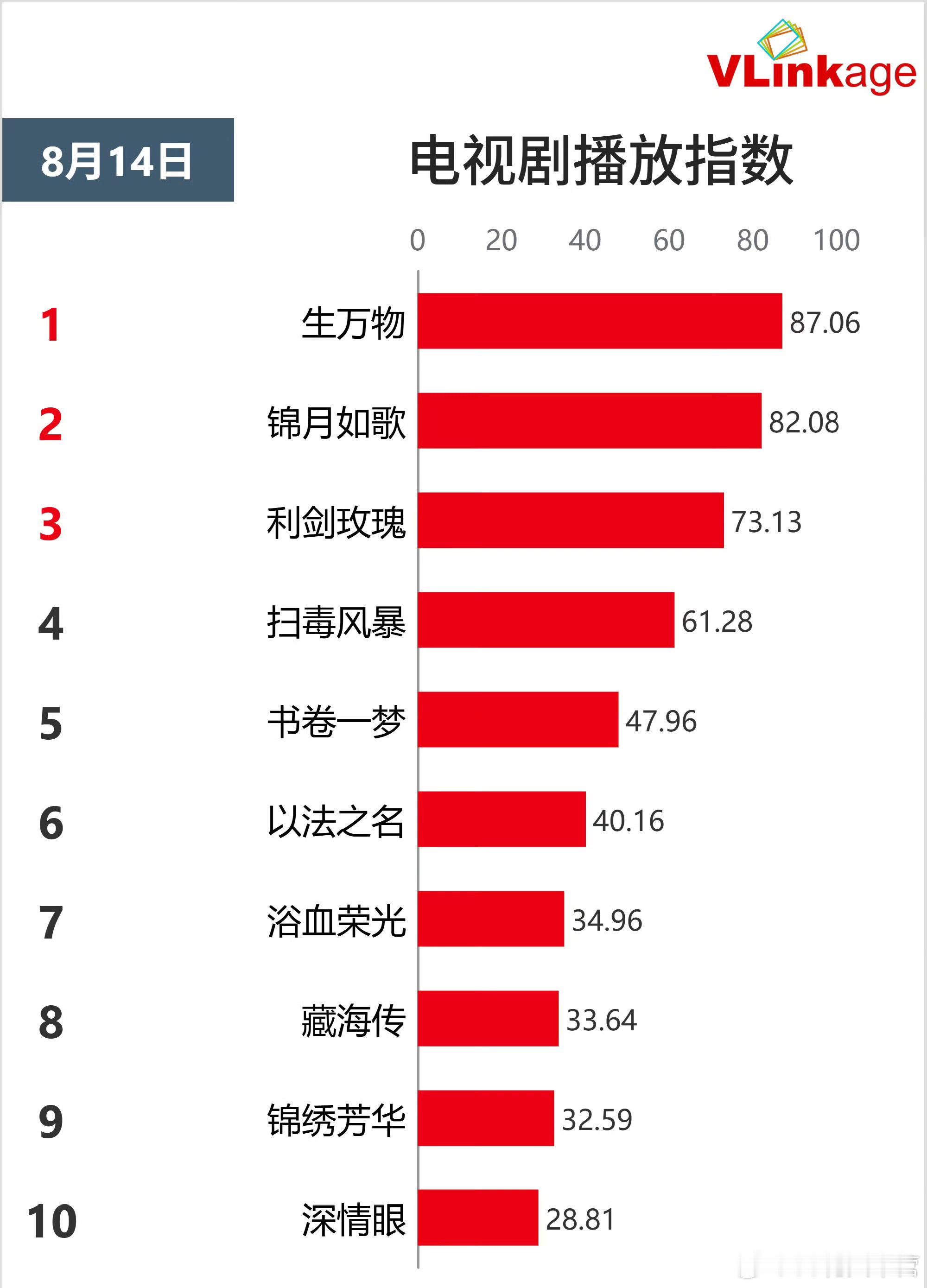 V榜数据——《生万物》双榜登顶！电视剧播放指数TOP1角色指数TOP1——且开播