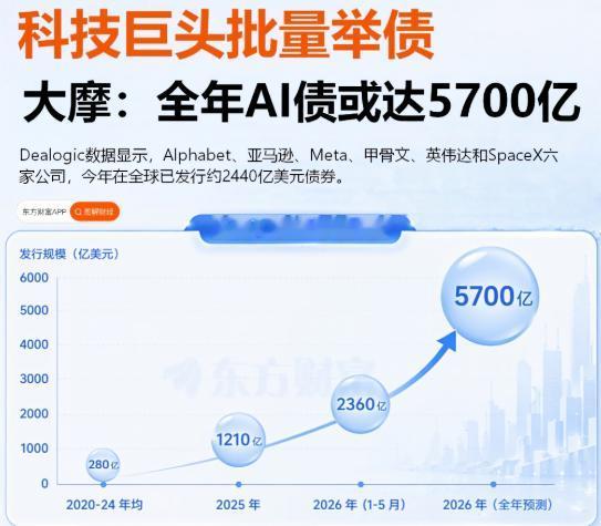 华尔街开始求硅谷了，哥，发债能不能慢一点，吃不下了。
今年英伟达、SpaceX、