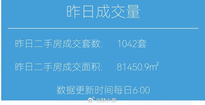 财小夜早报【08月31日 早上好】昨天上海二手房成交1042套，8月累计2243
