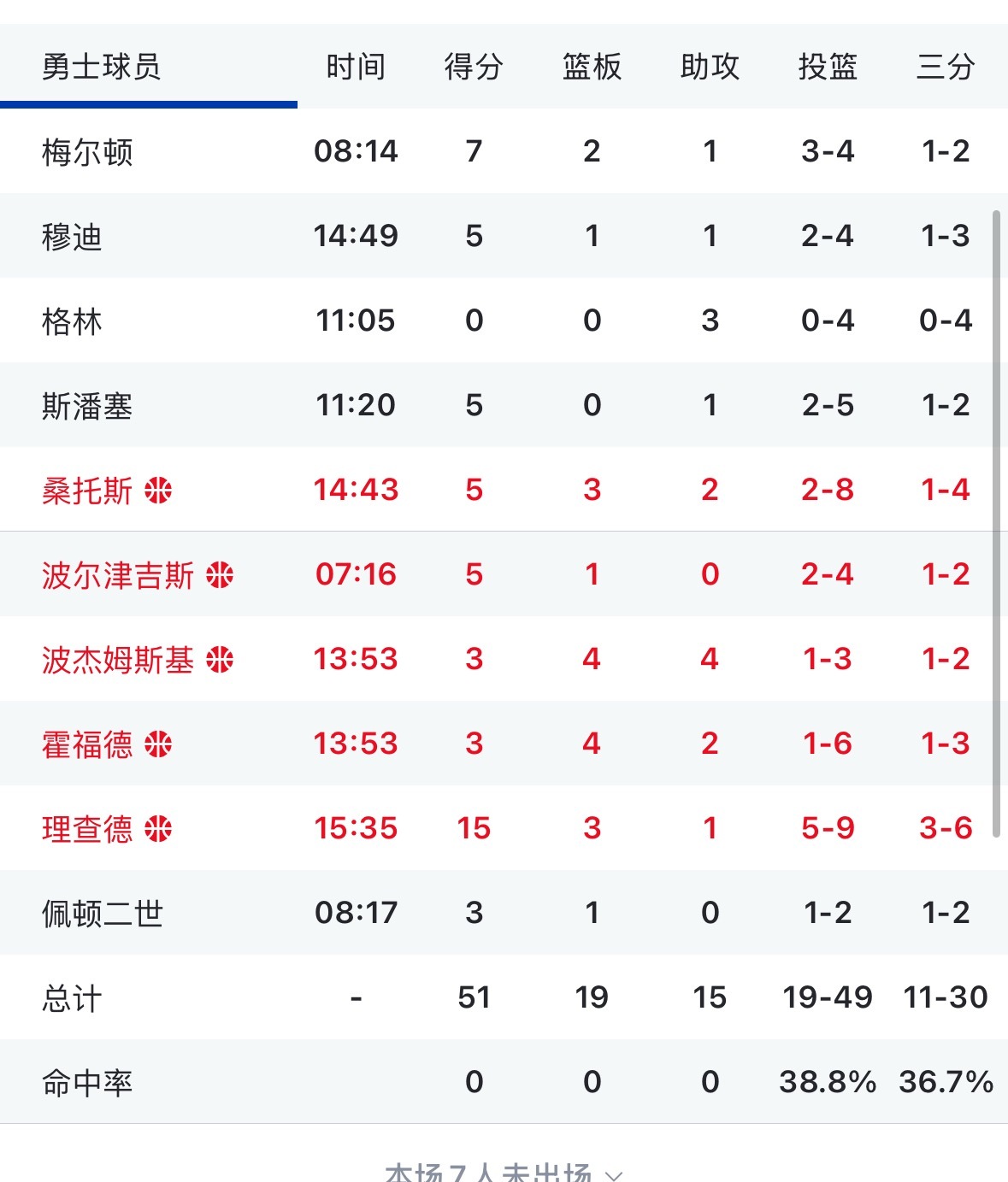 勇士半场落后绿凯23分让他们半场得74分  有啥想说的嘛 凯尔特人vs勇士