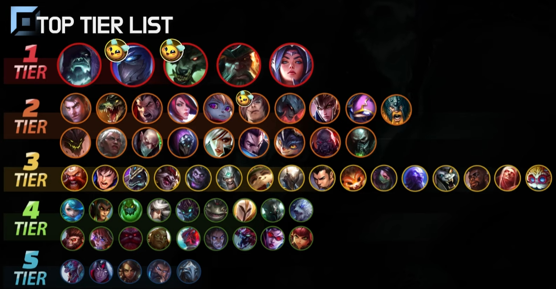 英雄联盟韩服15.9版本各位置英雄强度排名数据来源LOL.PS ​​​