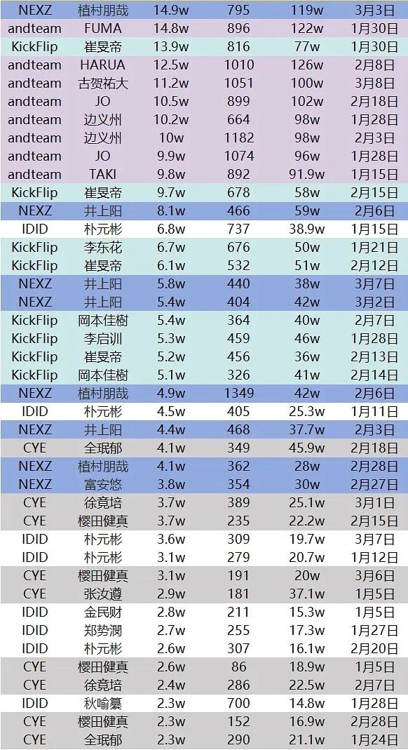 2026年KPOP六代男团IG官号reels数据拉表 1. 赵雨凡 (CORTI