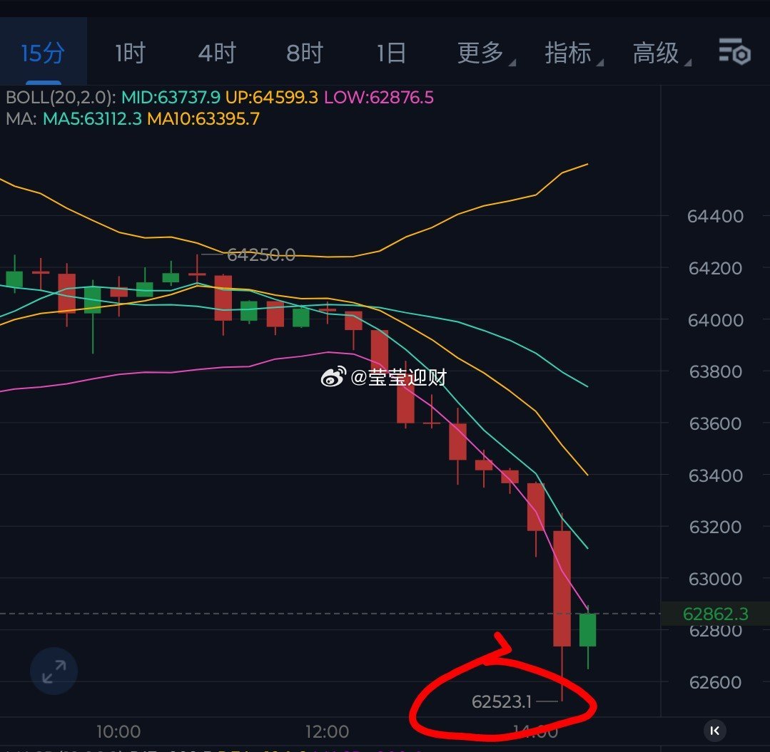 短期支撑6.2万，也就是上周的低位！所以6.25万附近接哆的可以持有，毕竟还在欧