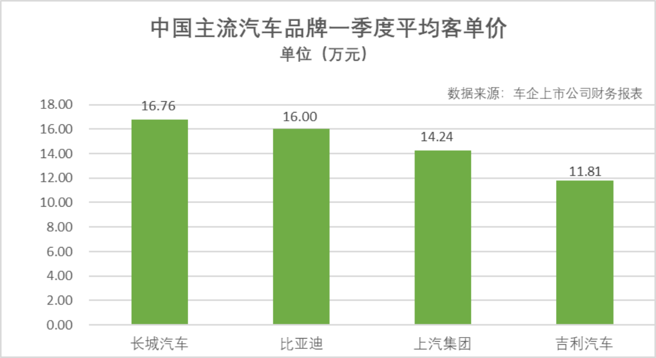 今年以来，车市“价格战”逐步退潮，行业内对于低价竞争的反思也在增多。近期，有车企