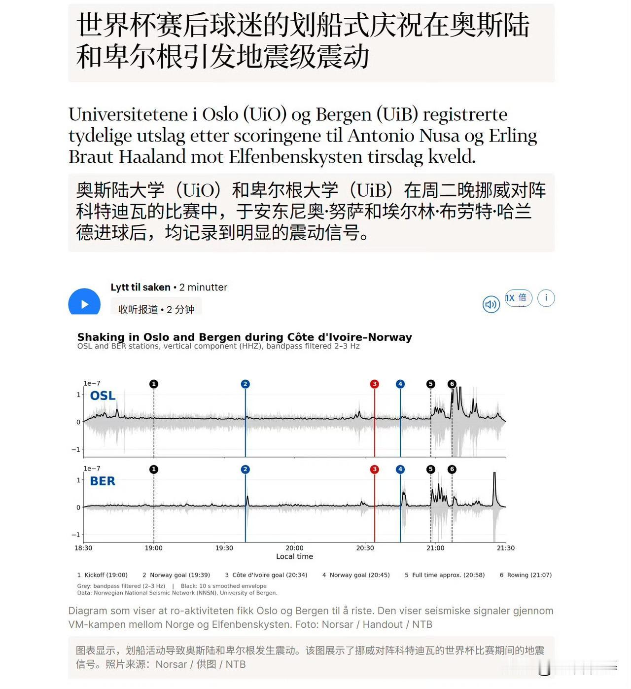 挪威地震学研究所（NORSAR）在几场比赛都检测到了：挪威vs科特迪瓦、挪威vs