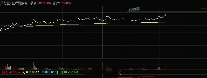 涨吧，这分时结构还是很好的，不涨可惜了，旭哥早盘布局后想看到的是拉升不是你磨磨磨