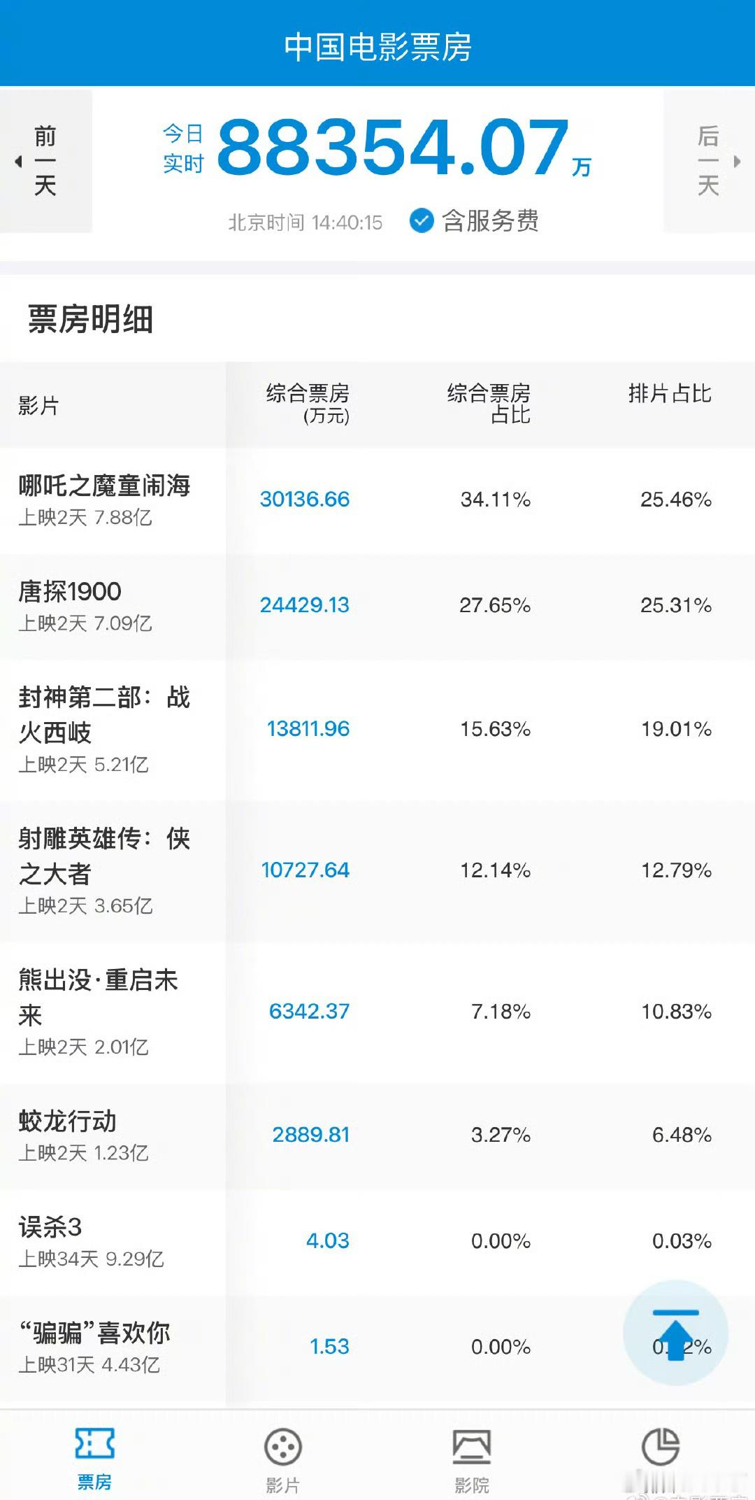 藕饼  哪吒2  比起上一部，哪吒和敖丙的连接更紧密，剧情走向也更合理。饺子导演