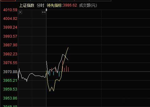 科技回流，券商也积极护盘，目前看指数与情绪共振向上，还是不错的！ 