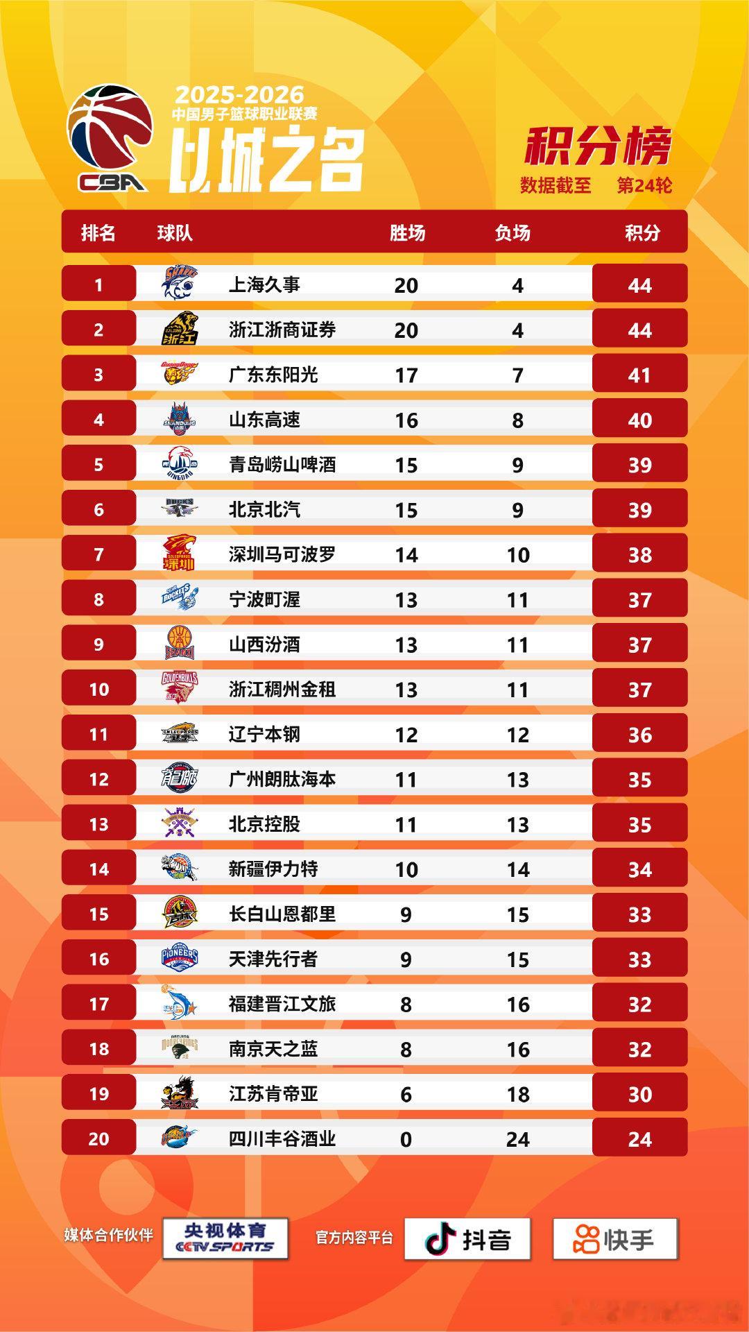 CBA 【CBA战绩排名榜】2025-2026赛季CBA联赛常规赛第二十四轮的比