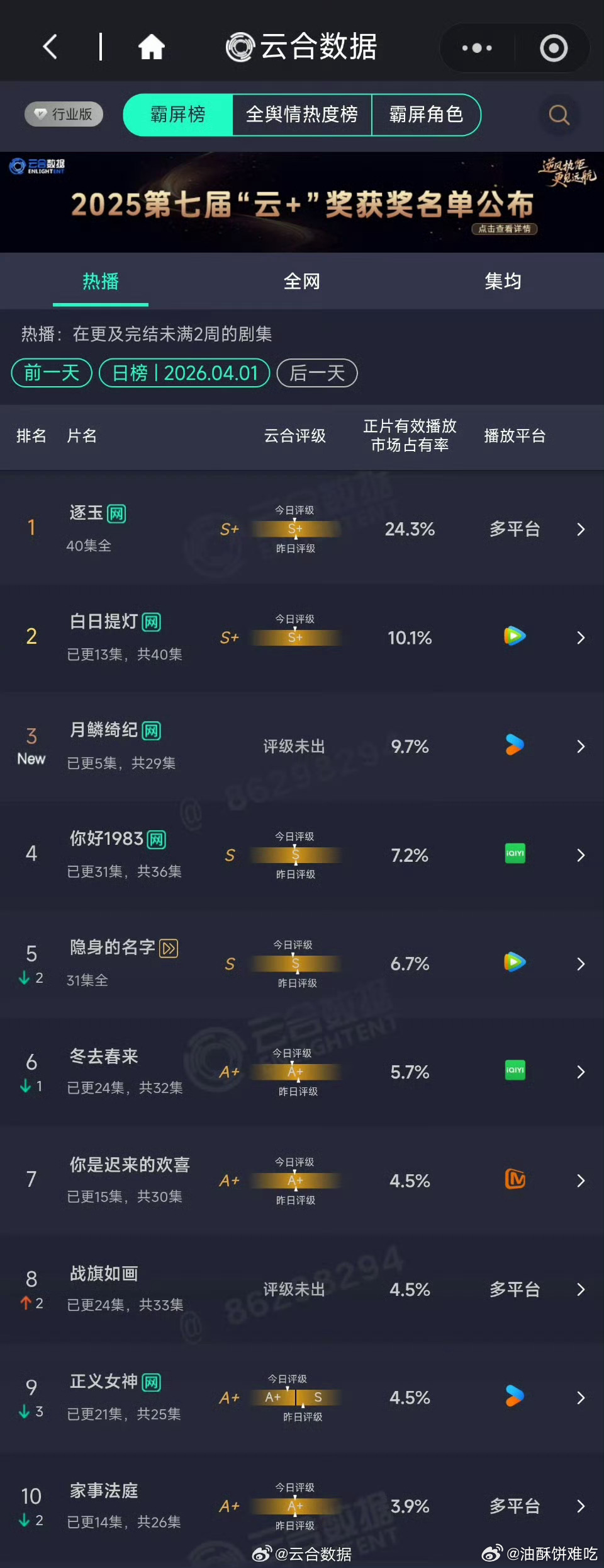 月鳞绮纪首日云合与白日提灯只相差100w了，次日超白日