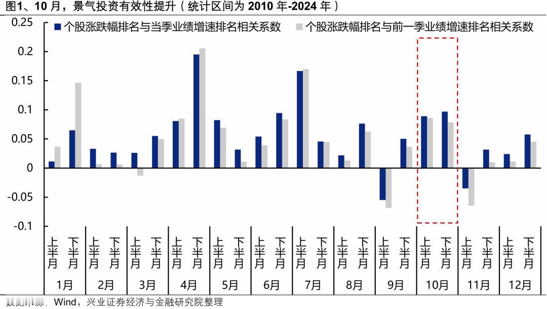 从历史回溯来看，10月关注三季报交易，以及十五五政策预期。虽然从利润营收增幅和计