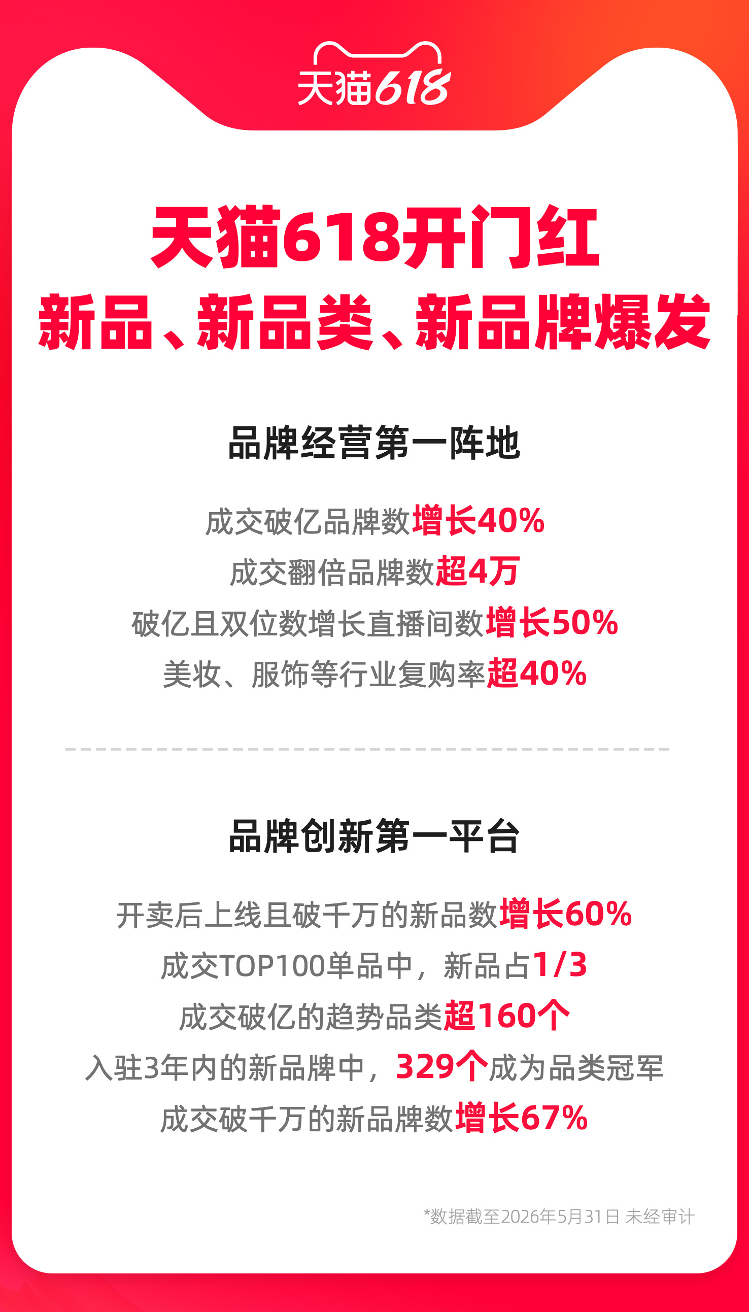 天猫618开门红这战斗力离谱到家了！🔥截至5月31日，超4万个品牌成交额直接干