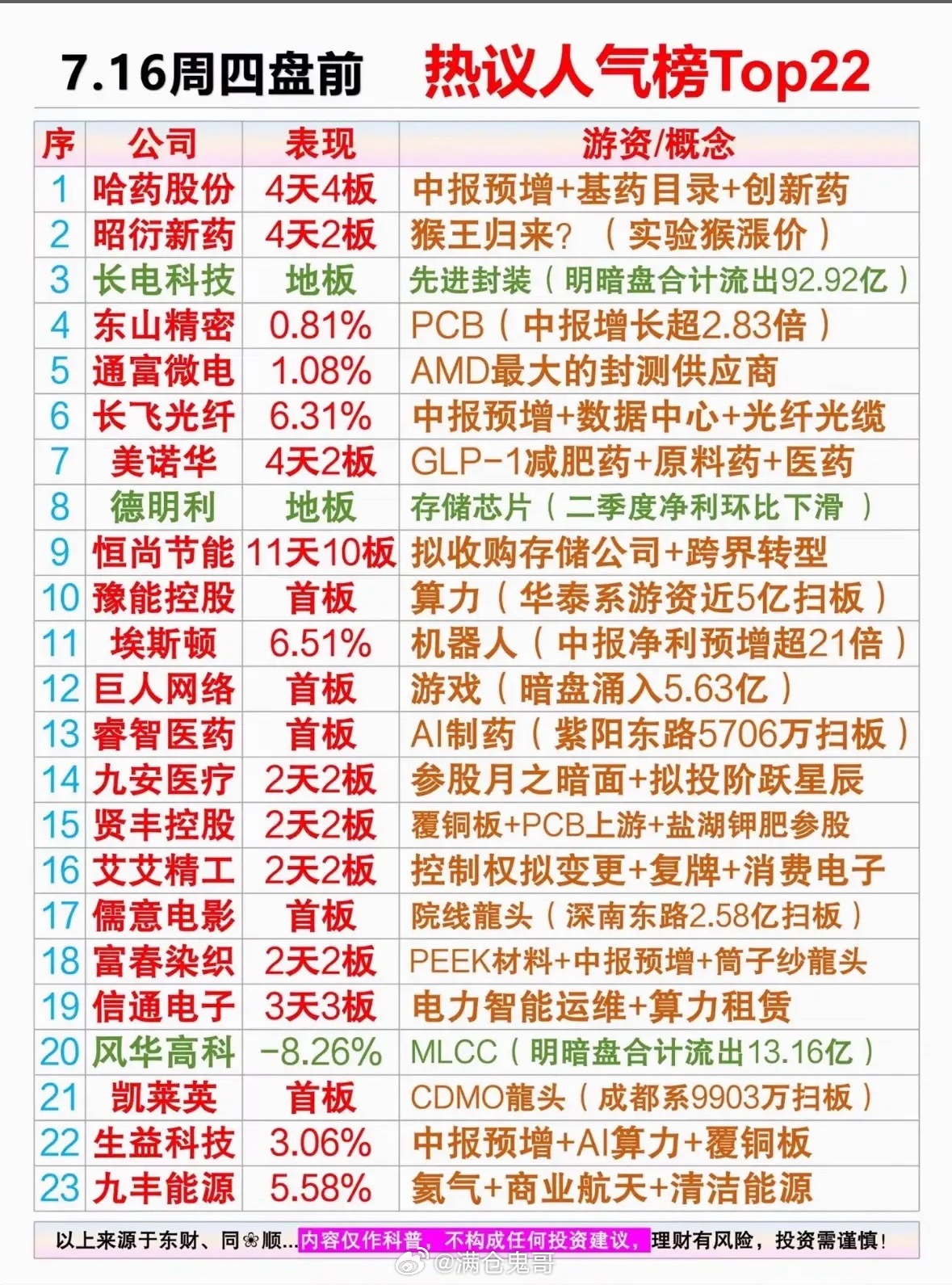 7月16日周四盘前股市热议榜前Top22名个股揭晓，揭秘本周最热门的投资机会！7