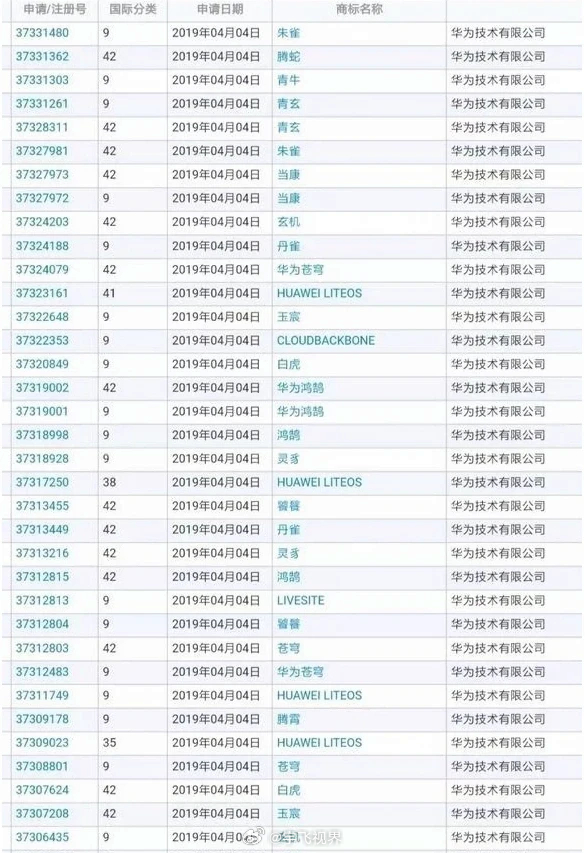 华为几乎把整本山海经都注册了这是华为2019年被制裁之后算清了一笔账：用英文代号