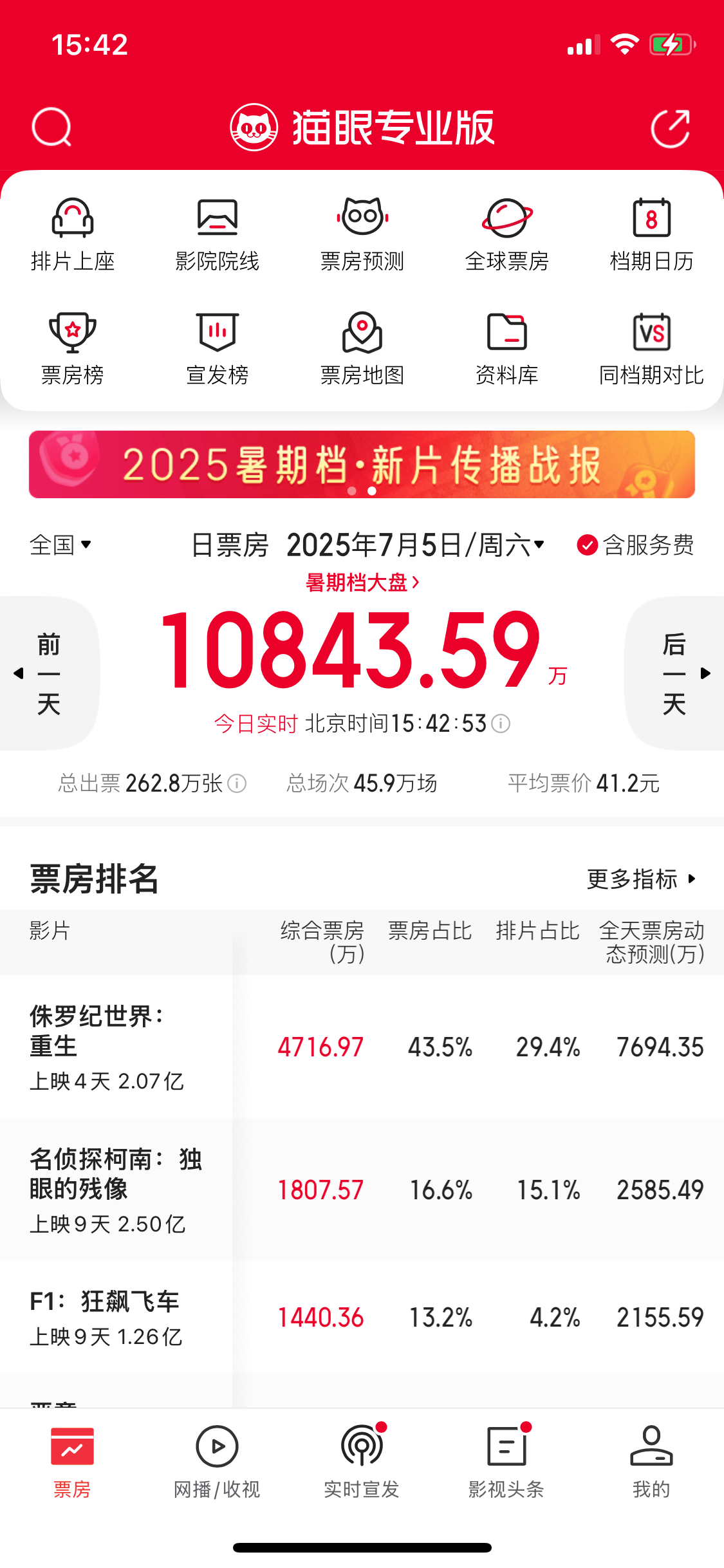 F1这么好看吗？票房占比这么夸张？有看过的评价一下吧。 ​​​