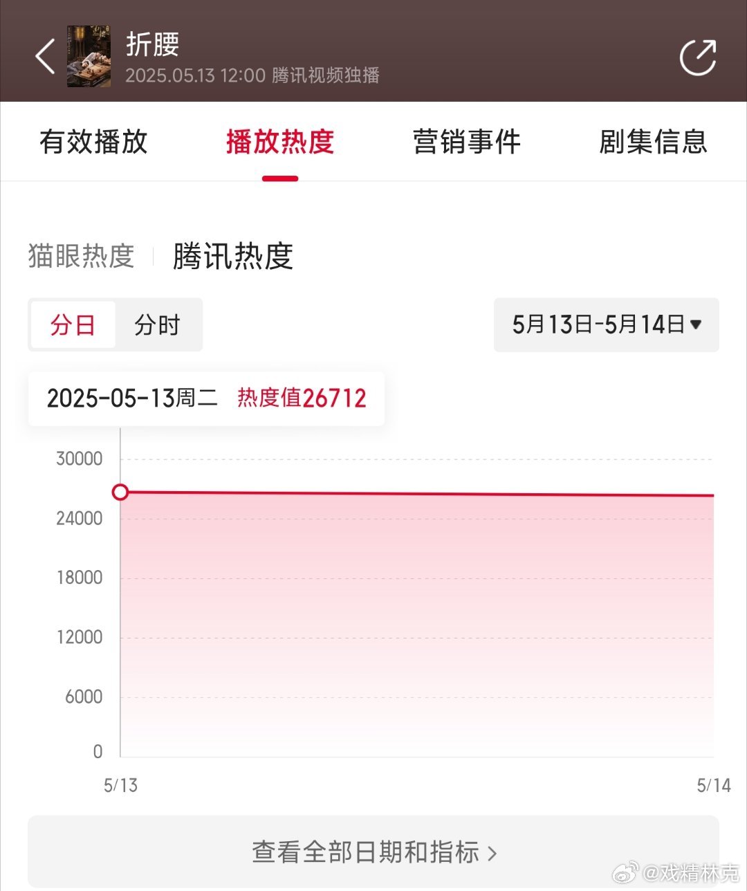 折腰首日云合推测2200万上下，有可能登顶。 ​​​