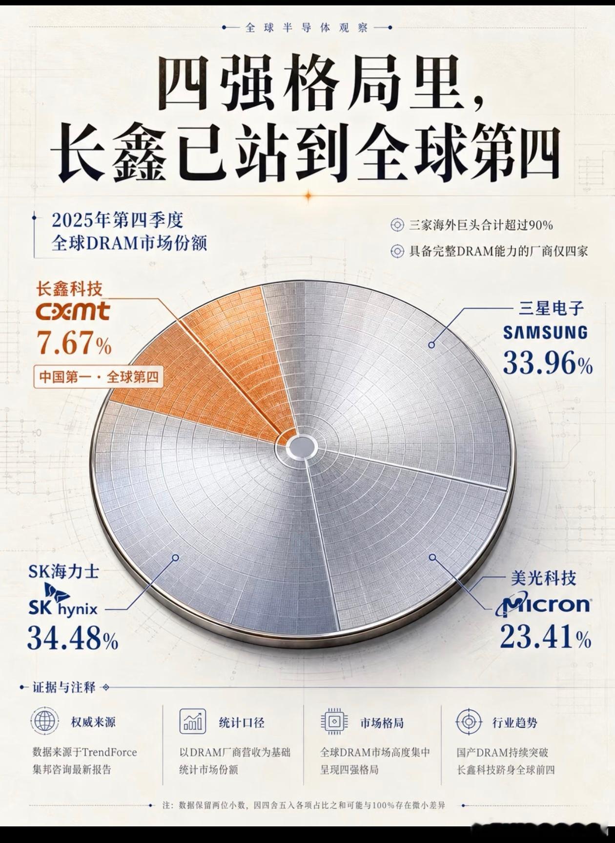 长鑫科技上市长鑫科技与兆易创新完整四层关系（通俗拆解：一套产业内核、两家独立公司