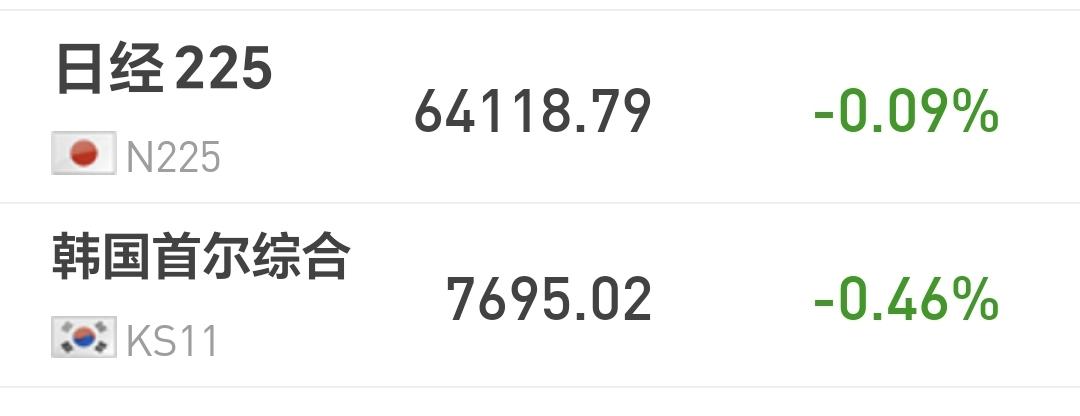 基金：想割肉的人需要谨慎，千万不要割在地板上
日本和韩国市场今天下跌，日本下跌了