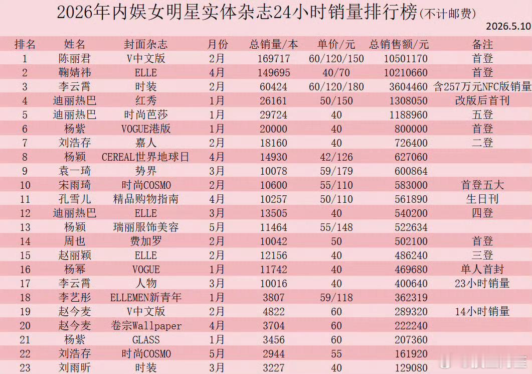 2026年女明星实体杂志24小时销量，陈丽君现在流量很高啊，已经能跟老牌流量🌸