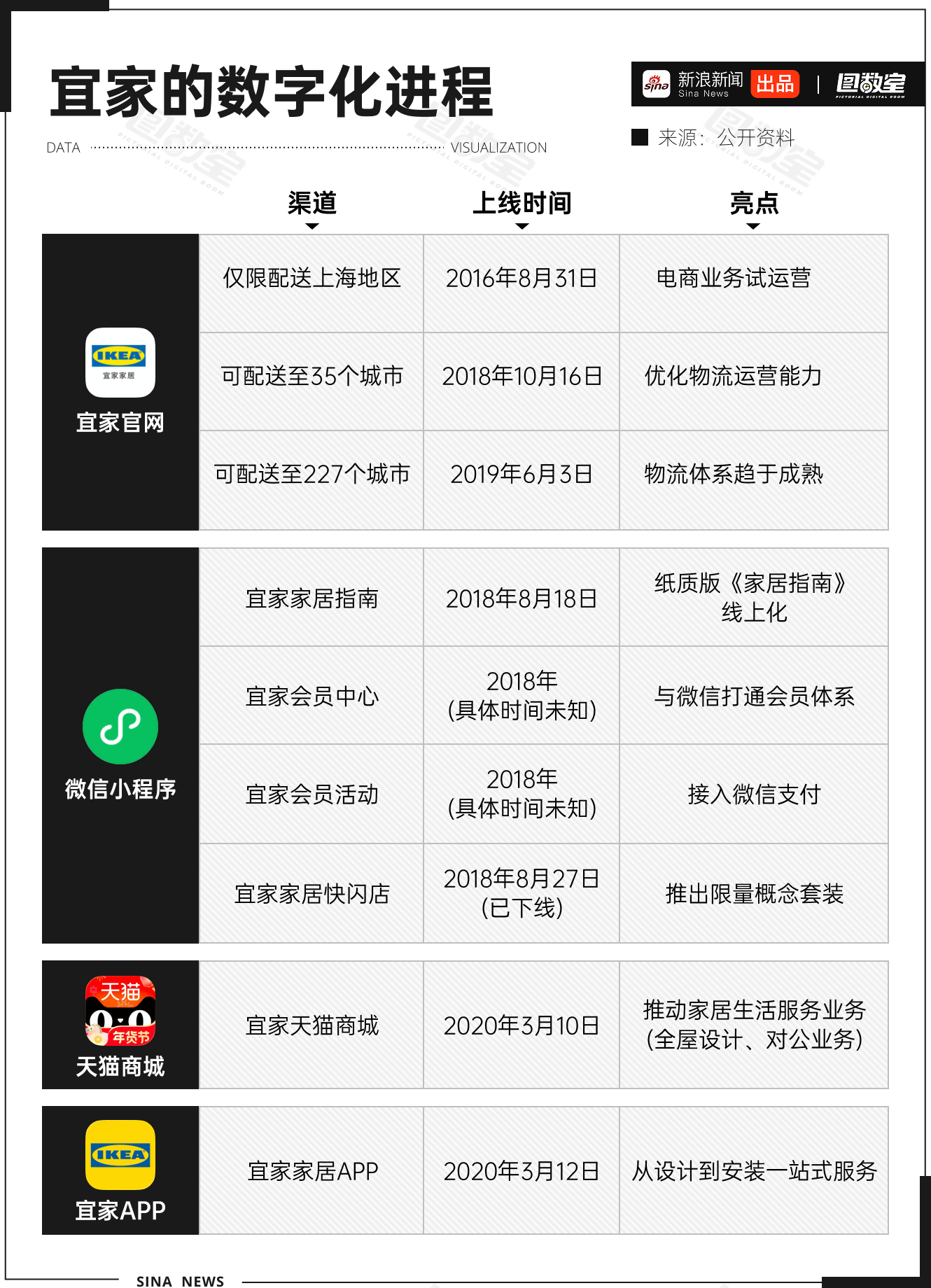 宜家降价也卖不动了宜家的数字化进程也明显滞后于中国市场的高速发展，这不仅体现在时