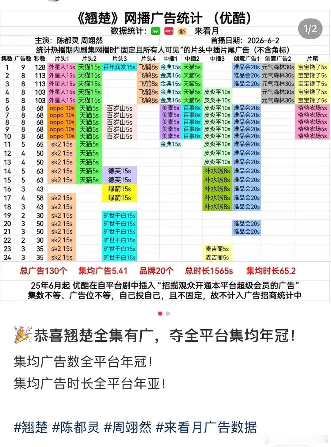 目前陈都灵周翊然《翘楚》集均广告数全平台年冠！而且这个博主没有统计角标的，翘楚还