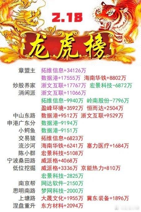 游资龙虎榜 | 2月18游资动向游资今日买入明细最新 