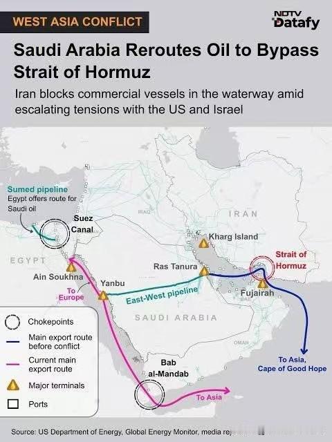 霍尔木兹海峡航运中断后，沙特阿拉伯绕过霍尔木兹海峡，利用石油管道将石油运往红海的