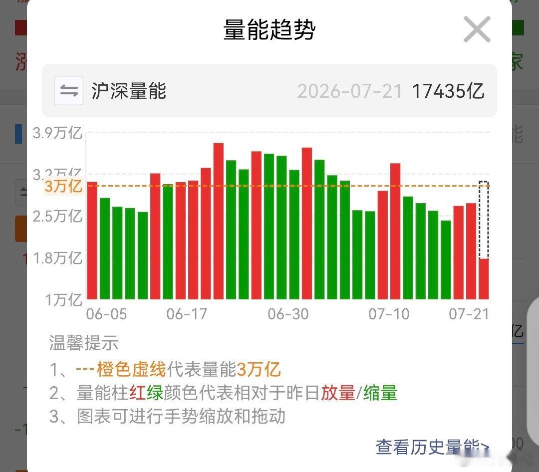 今天这量能保持住，后面就会好起来。 