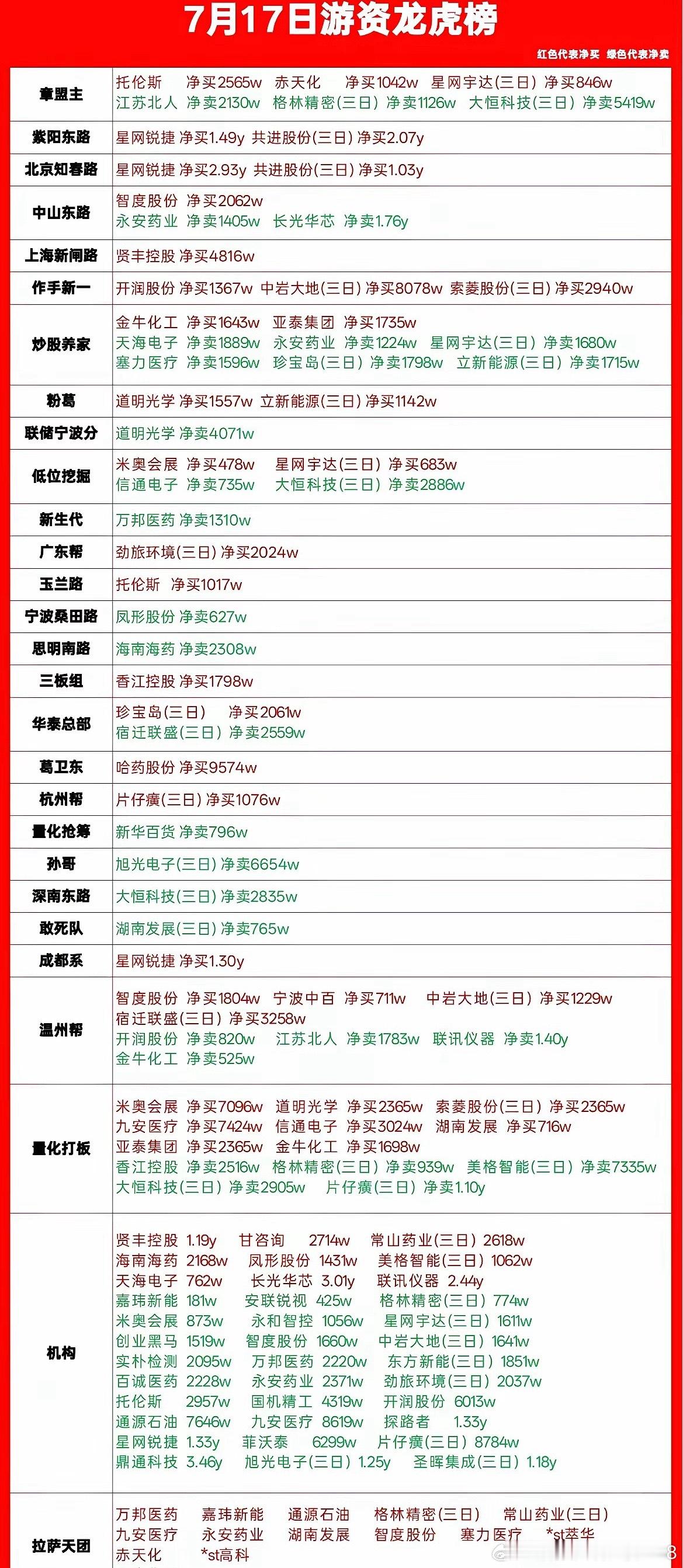 7月17日龙虎榜复盘｜资金切换明显，大资金扎堆新方向每天拆解龙虎榜，看懂游资真实