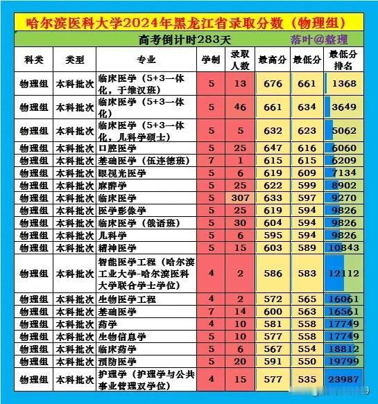 哈尔滨医科大学2024年分专业录取分数线（黑龙江省）（物理组）#哈尔滨医科大学#