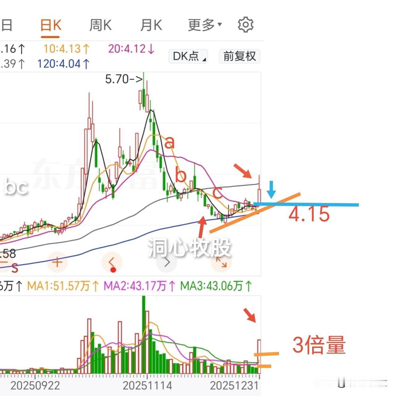 大家元旦快乐！节日不开盘，闲来无事，找一只个股学习学习，练练盘感。
下面这只票，