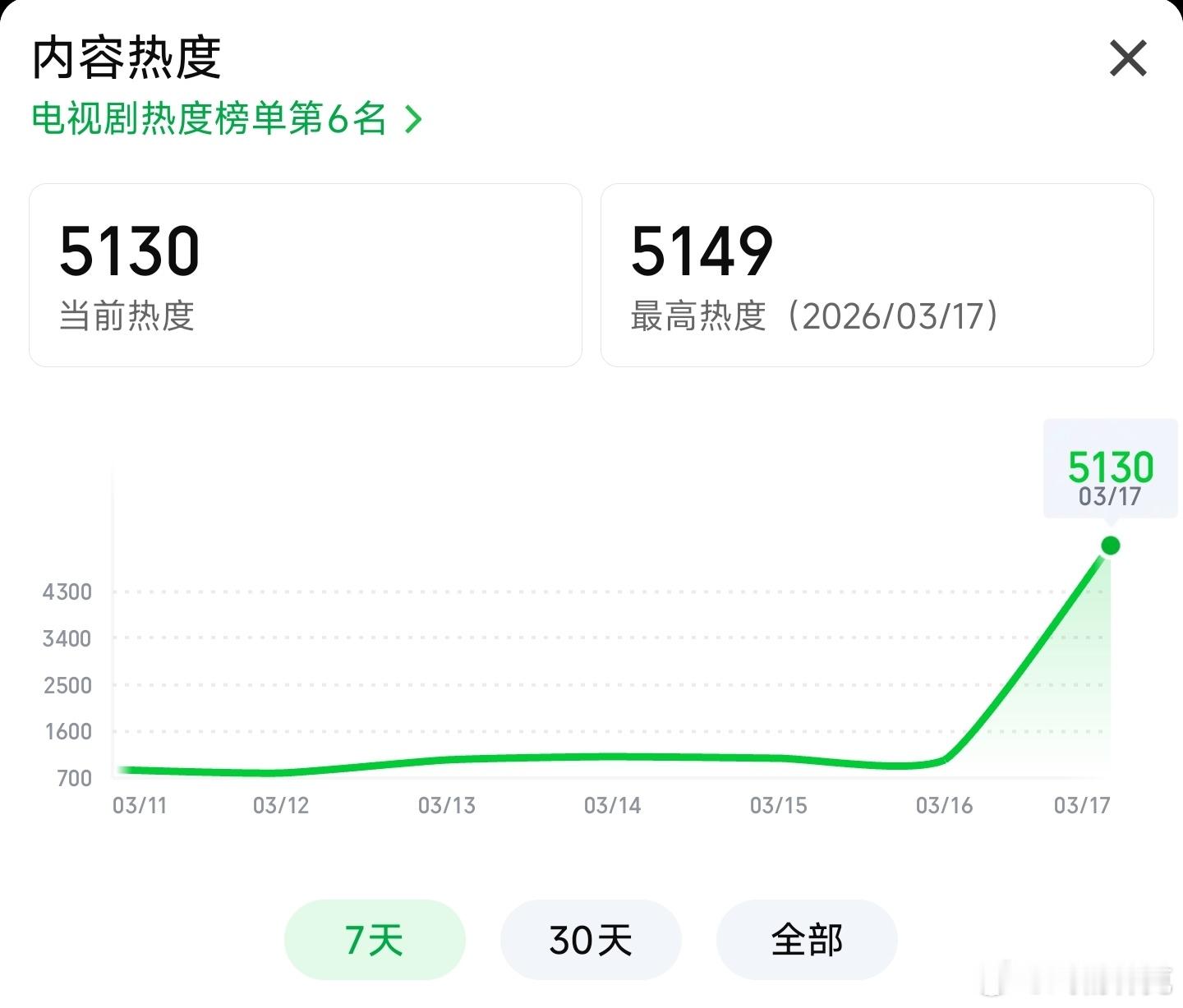 你好1983播出反馈周也、翟潇闻的你好1983首日热度扑开，目前仅5100+