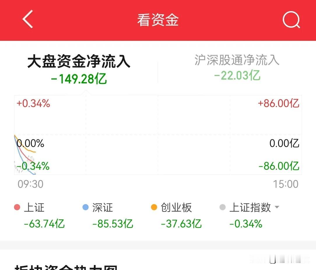交易时间不到 20 分钟，150 亿流出，今天又是中小盘股调整时刻，指数不会调整