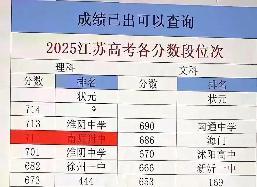 宿迁一高650分，是状元吗？

全城的人都在等一个答案。

朋友圈和各种群里都传