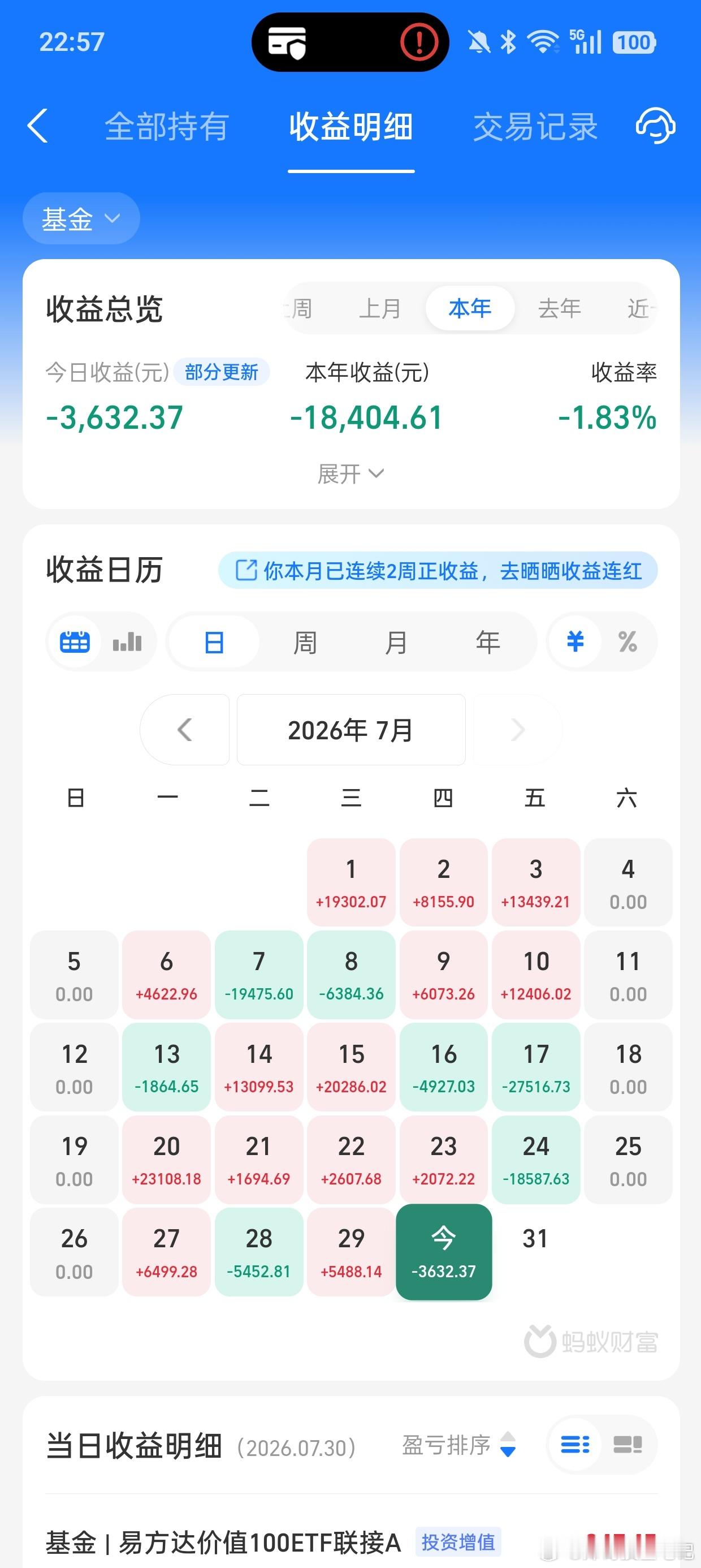 今天小亏3千，这个月总体盈利5万，今年收益就看接下来的5个月了。这次大跌，主要原