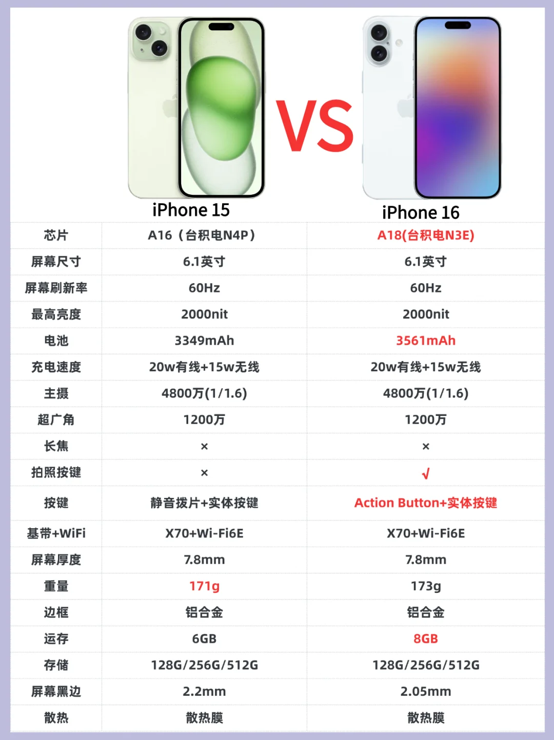 iPhone16升级点汇总，提升最大的居然是……