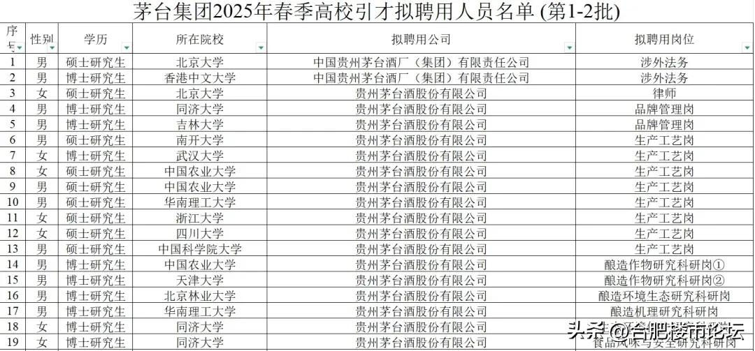 茅台酒2025年高校招聘情况。都是清一色的名校啊，北京大学毕业的最多。做个白酒还
