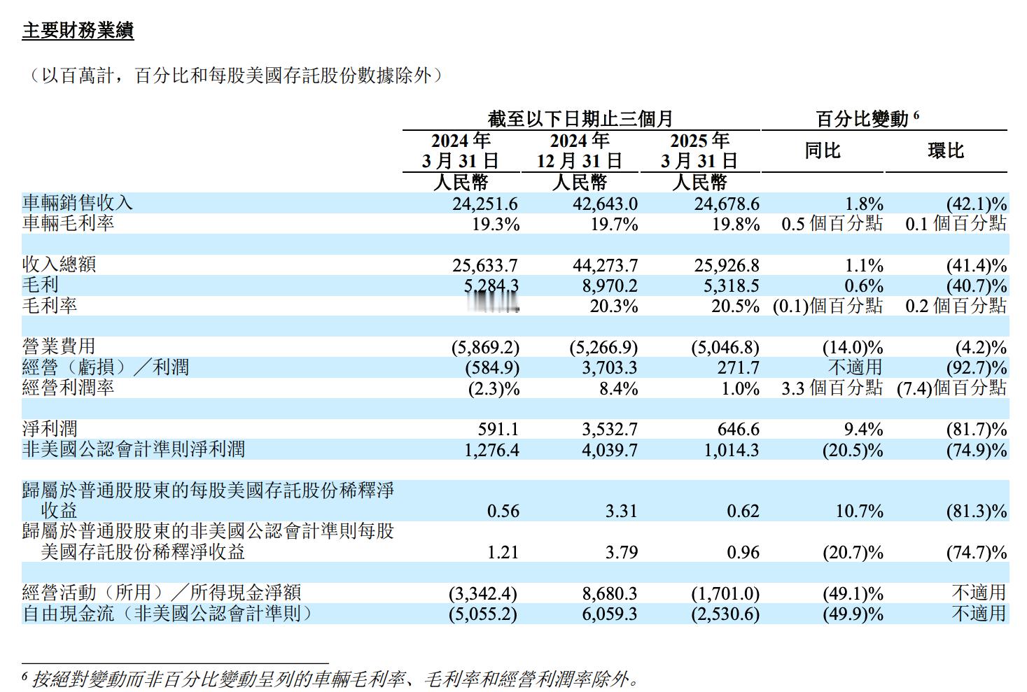 理想汽车财报公布，一季度净利润10.2亿元，同比下降20%。 ​​​