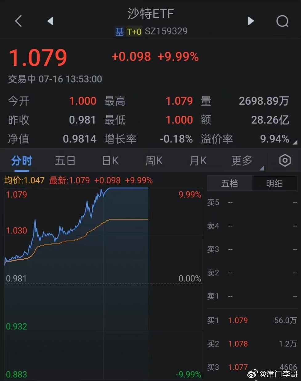 【#沙特etf触及涨停#】沙特ETF午后触及涨停，N沙特ETF大涨逾9%！7月1