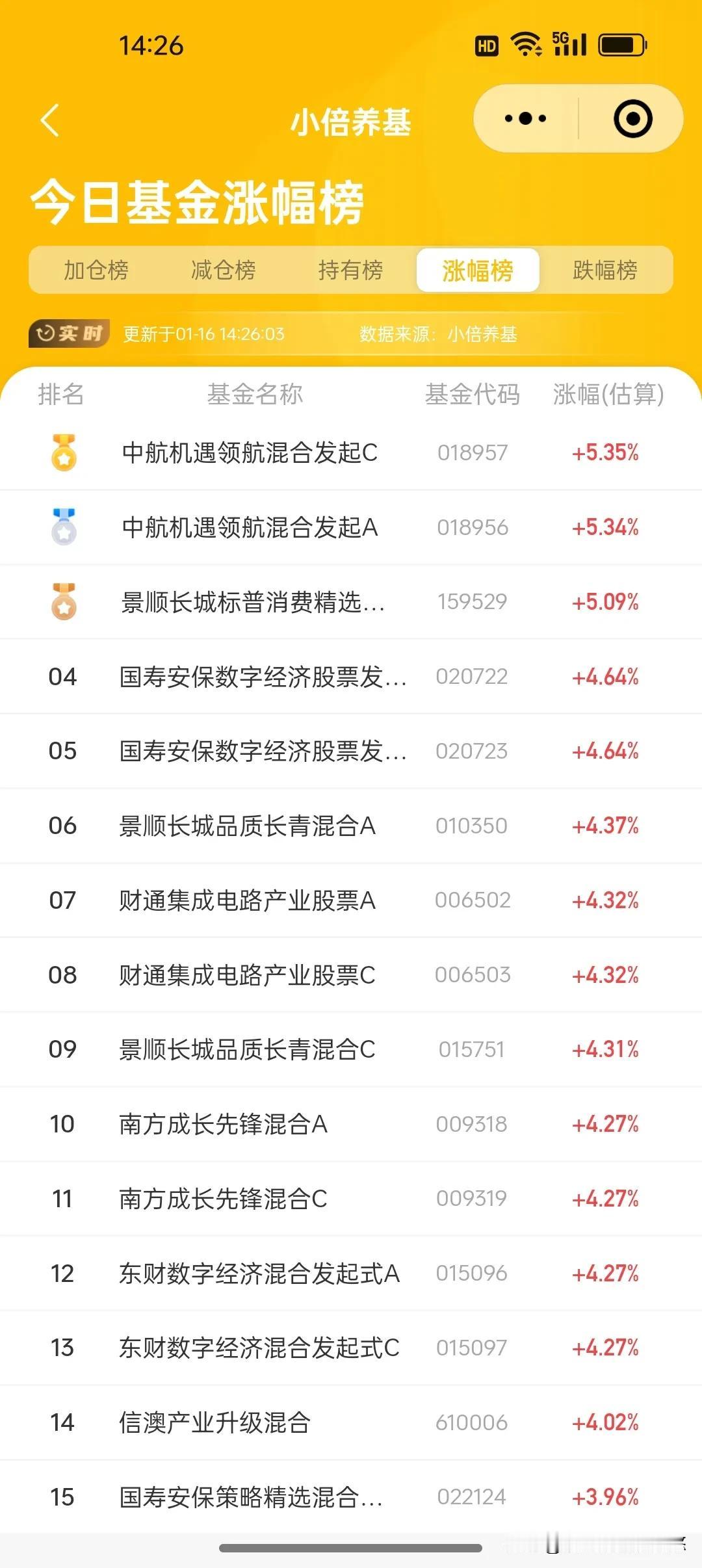 元月16日基金看点及加仓榜
    今天大盘在国内利好、外围普涨情况下，高开低走